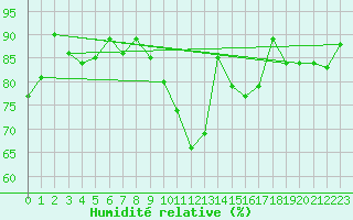 Courbe de l'humidit relative pour Evreux (27)