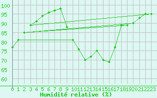 Courbe de l'humidit relative pour Saint-Germain-le-Guillaume (53)