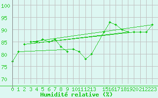 Courbe de l'humidit relative pour le bateau AMOUK65