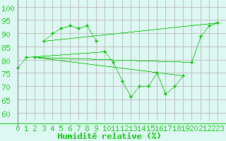 Courbe de l'humidit relative pour Saint-Mdard-d'Aunis (17)
