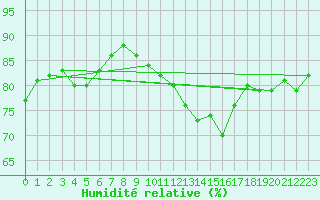 Courbe de l'humidit relative pour Montredon des Corbires (11)