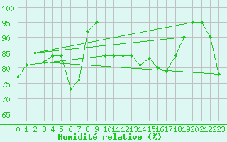 Courbe de l'humidit relative pour Sopron