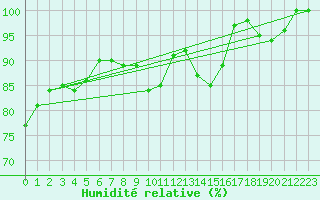 Courbe de l'humidit relative pour Twenthe (PB)