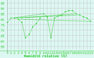 Courbe de l'humidit relative pour Zugspitze