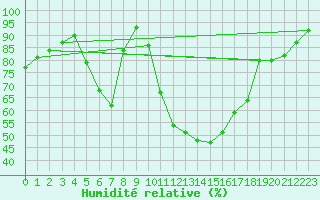 Courbe de l'humidit relative pour Raciborz