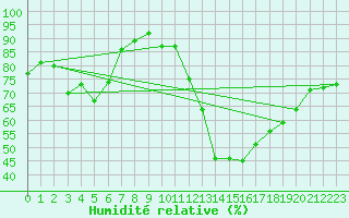 Courbe de l'humidit relative pour Le Luc (83)
