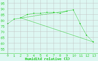 Courbe de l'humidit relative pour Sao Carlos