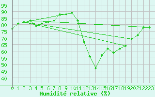 Courbe de l'humidit relative pour Saint-Jean-de-Vedas (34)