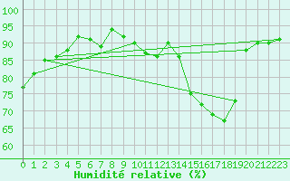 Courbe de l'humidit relative pour Roissy (95)