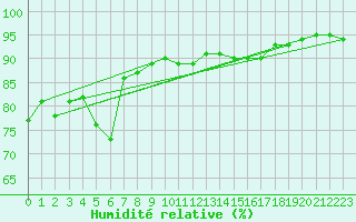 Courbe de l'humidit relative pour Crosby