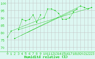 Courbe de l'humidit relative pour Pontoise - Cormeilles (95)