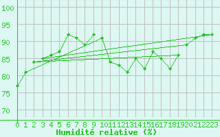 Courbe de l'humidit relative pour Cuenca