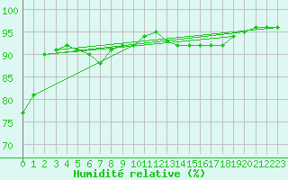 Courbe de l'humidit relative pour Orly (91)