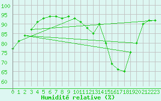 Courbe de l'humidit relative pour Beauvais (60)
