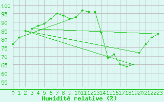 Courbe de l'humidit relative pour Monts-sur-Guesnes (86)