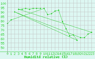 Courbe de l'humidit relative pour Biscarrosse (40)