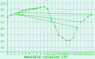Courbe de l'humidit relative pour La Poblachuela (Esp)