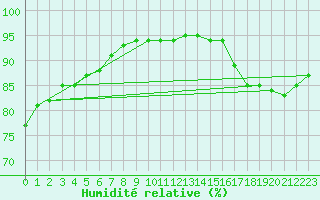 Courbe de l'humidit relative pour Boulogne (62)