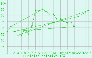 Courbe de l'humidit relative pour Rochefort Saint-Agnant (17)