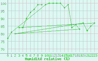 Courbe de l'humidit relative pour Edinburgh (UK)