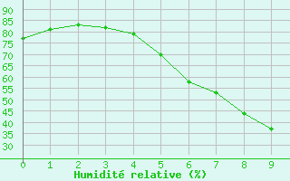 Courbe de l'humidit relative pour Bistrita