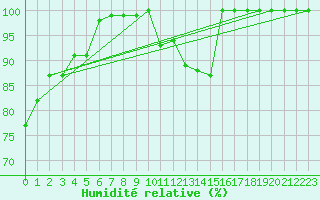Courbe de l'humidit relative pour Losistua