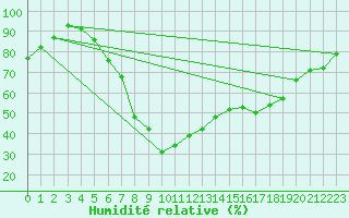 Courbe de l'humidit relative pour Hoerby