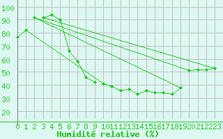 Courbe de l'humidit relative pour Eindhoven (PB)