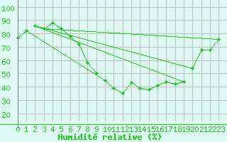 Courbe de l'humidit relative pour Ble - Binningen (Sw)