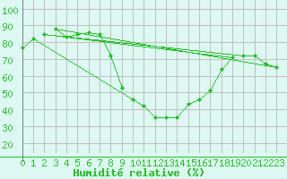 Courbe de l'humidit relative pour Muenchen-Stadt