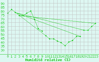 Courbe de l'humidit relative pour Weinbiet