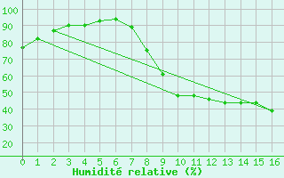 Courbe de l'humidit relative pour Badajoz