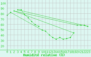 Courbe de l'humidit relative pour Cabauw Tower