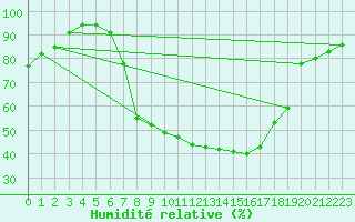 Courbe de l'humidit relative pour Zwiesel