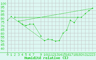 Courbe de l'humidit relative pour Kloevsjoehoejden