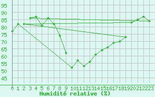 Courbe de l'humidit relative pour Sion (Sw)