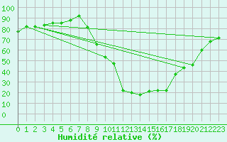 Courbe de l'humidit relative pour Lugo / Rozas