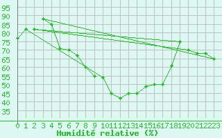 Courbe de l'humidit relative pour Sodankyla