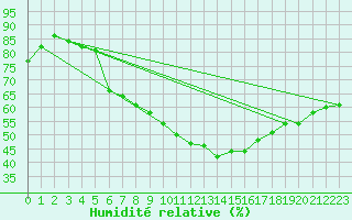 Courbe de l'humidit relative pour Jan