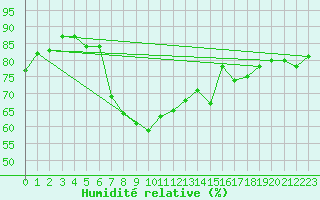 Courbe de l'humidit relative pour Gruenow