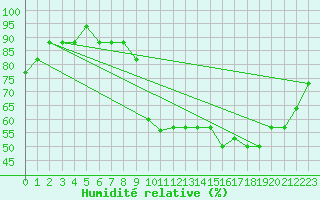 Courbe de l'humidit relative pour Liefrange (Lu)