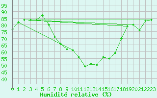 Courbe de l'humidit relative pour Carlsfeld