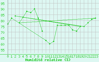 Courbe de l'humidit relative pour Saint-Georges-d'Oleron (17)