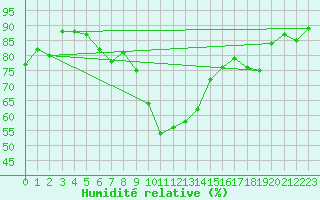 Courbe de l'humidit relative pour Cevio (Sw)