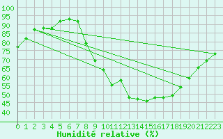 Courbe de l'humidit relative pour Koksijde (Be)