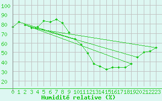 Courbe de l'humidit relative pour Saint-Nazaire (44)