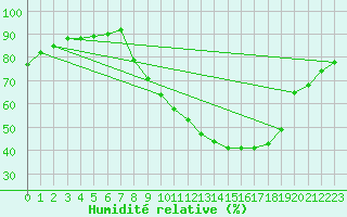 Courbe de l'humidit relative pour Brescia / Ghedi