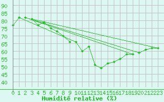 Courbe de l'humidit relative pour Stuttgart / Schnarrenberg