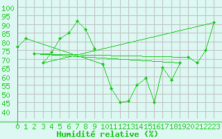 Courbe de l'humidit relative pour Roissy (95)