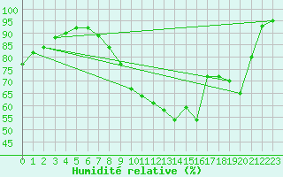 Courbe de l'humidit relative pour Bruxelles (Be)
